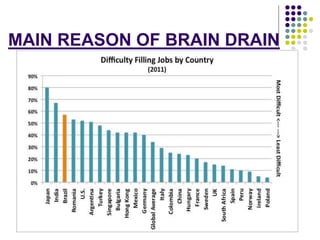 MAIN REASON OF BRAIN DRAIN 
 