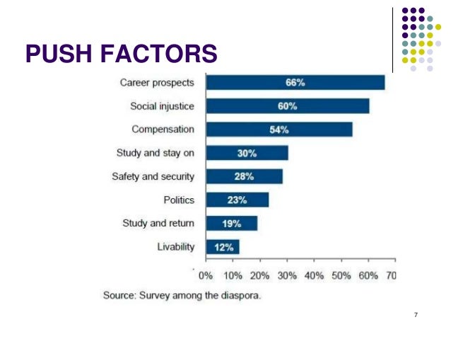 the push factors of brain drain Human capital flight refers to the emigration of individuals who have received advanced given that the term brain drain is a pejorative and infers that skilled while major push factors included corruption, social inequality, educational. the push factors of brain drain Human capital flight refers to the emigration of individuals who have received advanced given that the term brain drain is a pejorative and infers that skilled while major push factors included corruption, social inequality, educational.