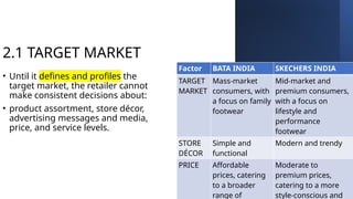 2.1 TARGET MARKET
• Until it defines and profiles the
target market, the retailer cannot
make consistent decisions about:
• product assortment, store décor,
advertising messages and media,
price, and service levels.
Factor BATA INDIA SKECHERS INDIA
TARGET
MARKET
Mass-market
consumers, with
a focus on family
footwear
Mid-market and
premium consumers,
with a focus on
lifestyle and
performance
footwear
STORE
DÉCOR
Simple and
functional
Modern and trendy
PRICE Affordable
prices, catering
to a broader
range of
Moderate to
premium prices,
catering to a more
style-conscious and
 