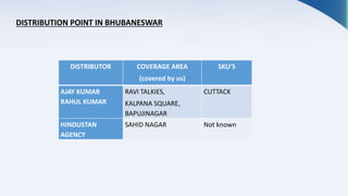 DISTRIBUTION POINT IN BHUBANESWAR
DISTRIBUTOR COVERAGE AREA
(covered by us)
SKU’S
AJAY KUMAR
RAHUL KUMAR
RAVI TALKIES,
KALPANA SQUARE,
BAPUJINAGAR
CUTTACK
HINDUSTAN
AGENCY
SAHID NAGAR Not known
 