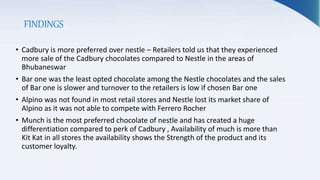 FINDINGS
• Cadbury is more preferred over nestle – Retailers told us that they experienced
more sale of the Cadbury chocolates compared to Nestle in the areas of
Bhubaneswar
• Bar one was the least opted chocolate among the Nestle chocolates and the sales
of Bar one is slower and turnover to the retailers is low if chosen Bar one
• Alpino was not found in most retail stores and Nestle lost its market share of
Alpino as it was not able to compete with Ferrero Rocher
• Munch is the most preferred chocolate of nestle and has created a huge
differentiation compared to perk of Cadbury , Availability of much is more than
Kit Kat in all stores the availability shows the Strength of the product and its
customer loyalty.
 