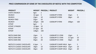 PRODUCT WEIGHT PRICE(Rs.) PRODUCT WEIGHT PRICE(Rs.)
CHOTU MUNCH 6gm 2
MUNCH 10.1gm 5 CADBURY'S PERK 15gm 5
MUNCH 23gm 10 CADBURY'S PERK 28gm 10
MUNCH TRIO 25gm 10
MUNCH 202gm 100 CADBURY'S PERK 200gm 100
KITKAT 6gm 5
KITKAT 2 FINGER 12.8gm 10
KITKAT 27.5gm 20
KITKAT 128gm 100
NESTLE BAR ONE 12gm 5 CADBURY'S 5 STAR 12gm 5
NESTLE BAR ONE 22gm 10 CADBURY'S 5 STAR 21.5gm 10
NESTLE BAR ONE 44gm 20 CADBURY'S 5 STAR 44gm 20
NESTLE'S CLASSIC CHOCOLATE 6.5gm 5 CADBURY'S DAIRY MILK 6gm 5
NESTLE'S CLASSIC CHOCOLATE 18gm 10 CADBURY'S DAIRY MILK 13gm 10
NESTLE'S CLASSIC CHOCOLATE 36gm 20 CADBURY'S DAIRY MILK 25gm 20
PRICE COMPARISION OF SOME OF THE CHOCOLATES OF NESTLE WITH THE COMPETITOR
 