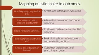 Mapping questionnaire to outcomes
• Search and alternative evaluationHow frequently do you dine
out?
• Alternative evaluation and outlet
selection
Your influence behind
choosing a restaurant?
• Customer preferences and outlet
selection
I crave for(cuisine varieties)?
• Peak visiting hours of customers
and evaluating options
I dine out for(breakfast/lunch
etc.)
• Customer preferences and
searching an outlet
Choose the restaurant on
basis of?
 