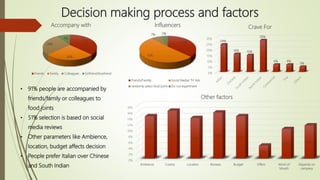 Decision making process and factors
• 91% people are accompanied by
friends/family or colleagues to
food joints
• 51% selection is based on social
media reviews
• Other parameters like Ambience,
location, budget affects decision
• People prefer Italian over Chinese
and South Indian
37%
26%
28%
9%
Accompany with
Friends Family Colleagues Girlfriend/boyfriend
37%
51%
7% 5%
Influencers
Friends/Familiy Social Media/ TV Ads
randomly select food joints Do not experiment
0%
5%
10%
15%
20%
25%
30%
24%
16% 15%
28%
6% 6%
5%
Crave For
0%
2%
4%
6%
8%
10%
12%
14%
16%
18%
Ambience Cuisine Location Reviews Budget Offers Word of
Mouth
Depends on
campany
14%
16%
14%
16%
14%
4%
10%
11%
Other factors
 