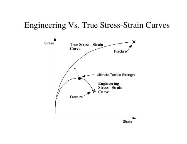 Room Temperature Strength Ratio Room Temperature Strength Ratio