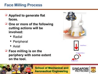Face Milling Process






Applied to generate flat
faces.
One or more of the following
cutting actions will be
involved:
 Radial
 Peripheral
 Axial
Face milling is on the
periphery with some extent
on the tool.
School of Mechanical and
Aeronautical Engineering

 