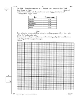 SULIT 50/2 
50/2 © 2008 Hak Cipta Panitia Matematik SMK Kabong SULIT 
10 
9 The Table 1 shows the temperature at a highland every morning at five o’clock 
from Monday to Friday. [4 marks] 
Jadual 1 menunjukkan suhu di suatu kawasan tanah tinggi pada setiap pukul 
Lima pagi Isnin hingga Jumaat. 
Table 1 
Draw a bar chart to represent all the information on the graph paper below. Use a scale 
of 1 to C 04 on the vertical axis. 
Lukiskan carta bar bagi mewakili semua maklumat pada petak graf di bawah.Gunakan 
skala 1 kepada C 0 4 pada paksi menegak. 
Answer 
Day Temperature 
Monday C 0 18 
Tuesday C 0 20 
Wednesday C 0 17 
Thursday C 0 14 
Friday C 0 15 
9 
4 
For 
Exam iner’s 
Use 
 
