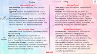 Copyright © Jayanti Rajdevendra Pande (ProNotesJRP), 2024 and beyond. All rights reserved
Self-Satisfaction (Reactor)
Characteristics: Low involvement, low cognitive
processing, and emotional engagement.
Approach: Decision makers are influenced by
immediate satisfaction and quick decisions. They
rely on simple cues and immediate rewards.
Communication Strategy: Use simple, engaging
messages that offer instant gratification or rewards.
Focus on attractive visuals, catchy slogans, and
promotions that appeal to the decision maker’s
desire for quick satisfaction.
Habit Formation (Doer)
Characteristics: Low involvement, high behavior-based
decision-making.
Approach: Decision makers rely on habit and
convenience rather than extensive evaluation. They
tend to choose familiar products that are easy to use.
Communication Strategy: Emphasize ease of use,
convenience, and reliability. Promote consistent brand
messages and encourage repeat purchases through
habitual reminders and incentives.
Affective (Feeler)
Characteristics: High involvement, high emotional
engagement.
Approach: Decision makers are influenced by
emotions and personal values. They seek products
that resonate with their feelings and self-image.
Communication Strategy: Craft messages that evoke
strong emotional responses and connect with the
decision maker’s aspirations, desires, and values. Use
storytelling, imagery, and emotional appeals.
Informative (Thinker)
Characteristics: High involvement, high cognitive
processing.
Approach: Decision makers seek detailed, factual
information and evaluate the pros and cons before
making a decision.
Communication Strategy: Provide comprehensive,
data-driven content that highlights the product’s
features, benefits, and competitive advantages. Use
rational arguments and detailed comparisons.
Thinking Feeling
High
Involvement
Low
Involvement
FCB GRID
 