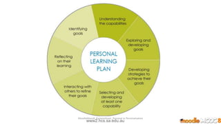 www2.hcs.sa.edu.au
MoodleMooc8_Ossiannilsson_Personal vs Personalization
 