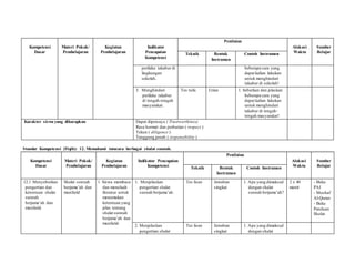 Kompetensi
Dasar
Materi Pokok/
Pembelajaran
Kegiatan
Pembelajaran
Indikator
Pencapaian
Kompetensi
Penilaian
Alokasi
Waktu
Sumber
BelajarTeknik Bentuk
Instrumen
Contoh Instrumen
perilaku takabur di
lingkungan
sekolah.
beberapa cara yang
dapat kalian lakukan
untuk menghindari
takabur di sekolah!
3. Menghindari
perilaku takabur
di tengah-tengah
masyarakat.
Tes tulis Urian 1. Sebutkan dan jelaskan
beberapa cara yang
dapat kalian lakukan
untuk menghindari
takabur di tengah-
tengah masyarakat!
Karakter siswa yang diharapkan Dapat dipercaya ( Trustworthines)
Rasa hormat dan perhatian ( respect )
Tekun ( diligence )
Tanggung jawab ( responsibility )
Standar Kompetensi (Fiqih): 12. Memahami tatacara berbagai shalat sunnah.
Kompetensi
Dasar
Materi Pokok/
Pembelajaran
Kegiatan
Pembelajaran
Indikator Pencapaian
Kompetensi
Penilaian
Alokasi
Waktu
Sumber
BelajarTeknik Bentuk
Instrumen
Contoh Instrumen
12.1 Menyebutkan
pengertian dan
ketentuan shalat
sunnah
berjama’ah dan
munfarid.
Shalat sunnah
berjama’ah dan
munfarid
1. Siswa membaca
dan menelaah
literatur untuk
menemukan
ketentuan yang
jelas tentang
shalat sunnah
berjama’ah dan
munfarid.
1. Menjelaskan
pengertian shalat
sunnah berjama’ah.
Tes lisan Jawaban
singkat
1. Apa yang dimaksud
dengan shalat
sunnah berjama’ah?
2 x 40
menit
- Buku
PAI
- Mushaf
Al-Quran
- Buku
Panduan
Sholat
2. Menjelaskan
pengertian shalat
Tes lisan Jawaban
singkat
1. Apa yang dimaksud
dengan shalat
 