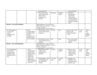 sunnah munfarid. sunnah munfarid?
3. Menyebutkan dalil
naqli terkait dengan
shalat sunnah
berjama’ah dan
munfarid.
Penugasan pekerjaan
rumah
1. Kumpulkan
beberapa dalil
naqli terkait
dengan shalat
sunnah berjama’ah
dan munfarid lalu
tunjukkan di depan
kelas!
Karakter siswa yang diharapkan Dapat dipercaya ( Trustworthines)
Rasa hormat dan perhatian ( respect )
Tekun ( diligence )
Tanggung jawab ( responsibility )
12.2 Menyebutkan
contoh shalat
sunnah
berjama’ah dan
munfarid.
2. Siswa
mengidentifikasi
berbagai shalat
sunnah
berjama’ah dan
munfarid yang
pernah dilakukan
1. Menyebutkan contoh-
contoh shalat sunnah
berjama’ah.
Tes tulis Isian Di antara tiga contoh
shalat sunnah
berjama’ah adalah ...,
..., dan ...
2 x 40
menit
- Buku
PAI
- Buku
Panduan
Sholat
2. Menyebutkan contoh-
contoh shalat sunnah
munfarid.
Kuis Isian 1. Satu contoh shalat
sunnah munfarid
adalah ...
Karakter siswa yang diharapkan Dapat dipercaya ( Trustworthines)
Rasa hormat dan perhatian ( respect )
Tekun ( diligence )
Tanggung jawab ( responsibility )
12.3 Mempraktikkan
shalat sunnah
berjama’ah dan
munfarid dalam
kehidupan sehari-
hari.
3. Siswa
mempraktikkan
shalat sunnah
berjama’ah dan
munfarid di
sekolah dan
diajak untuk
melakukannya
dalam kehidupan
sehari-hari.
1. Menjelaskan tatacara
shalat sunnah
berjama’ah dan
munfarid.
Tes lisan Jawaban
singkat
1. Jelaskan secara
singkat tatacara
shalat sunnah
berjama’ah dan
munfarid!
2 x 40
menit
- Buku
PAI
- Buku
Panduan
Sholat
2. Mempraktikkan shalat
sunnah berjama’ah
dan munfarid di
sekolah.
Tes unjuk
kerja
Uji petik
kerja
1. Tunjukkan dan
praktikkan salah
satu shalat sunnah
munfarid yang
 