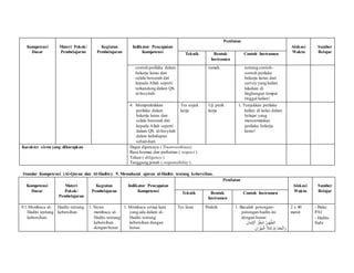 Kompetensi
Dasar
Materi Pokok/
Pembelajaran
Kegiatan
Pembelajaran
Indikator Pencapaian
Kompetensi
Penilaian
Alokasi
Waktu
Sumber
BelajarTeknik Bentuk
Instrumen
Contoh Instrumen
contoh perilaku dalam
bekerja keras dan
selalu berserah diri
kepada Allah seperti
terkandung dalam QS.
al-Insyirah.
rumah tentang contoh-
contoh perilaku
bekerja keras dari
survey yang kalian
lakukan di
lingkungan tempat
tinggal kalian!
4. Mempraktikkan
perilaku dalam
bekerja keras dan
selalu berserah diri
kepada Allah seperti
dalam QS. al-Insyirah
dalam kehidupan
sehari-hari.
Tes unjuk
kerja
Uji petik
kerja
1. Tunjukkan perilaku
kalian di kelas dalam
belajar yang
mencerminkan
perilaku bekerja
keras!
Karakter siswa yang diharapkan Dapat dipercaya ( Trustworthines)
Rasa hormat dan perhatian ( respect )
Tekun ( diligence )
Tanggung jawab ( responsibility )
Standar Kompetensi (Al-Quran dan Al-Hadits): 9. Memahami ajaran al-Hadits tentang kebersihan.
Kompetensi
Dasar
Materi
Pokok/
Pembelajaran
Kegiatan
Pembelajaran
Indikator Pencapaian
Kompetensi
Penilaian
Alokasi
Waktu
Sumber
BelajarTeknik Bentuk
Instrumen
Contoh Instrumen
9.1 Membaca al-
Hadits tentang
kebersihan.
Hadits tentang
kebersihan
1. Siswa
membaca al-
Hadits tentang
kebersihan
dengan benar
1. Membaca setiap kata
yang ada dalam al-
Hadits tentang
kebersihan dengan
benar.
Tes lisan Praktik 1. Bacalah potongan-
potongan hadits ini
dengan benar:
ِ‫ان‬َ‫م‬ْ‫ي‬ِ ْ‫اْل‬ ُ‫ر‬ْ‫َط‬‫ش‬ ُ‫ور‬ُ‫ه‬ُّ‫الط‬
َ‫ن‬‫ا‬ َ‫ْز‬‫ي‬ِ‫م‬ْ‫ال‬ ُ َ‫َل‬ ْ‫َم‬‫ت‬ ِ َّ ِ‫ّلِل‬ ُ‫د‬ْ‫م‬َ‫ح‬ْ‫ال‬ َ‫و‬
2 x 40
menit
- Buku
PAI
- Hadits
Nabi
 