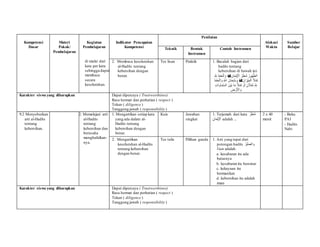 Kompetensi
Dasar
Materi
Pokok/
Pembelajaran
Kegiatan
Pembelajaran
Indikator Pencapaian
Kompetensi
Penilaian
Alokasi
Waktu
Sumber
BelajarTeknik Bentuk
Instrumen
Contoh Instrumen
di mulai dari
kata per kata
sehingga dapat
membaca
secara
keseluruhan.
2. Membaca keseluruhan
al-Hadits tentang
kebersihan dengan
benar.
Tes lisan Praktik 1. Bacalah bagian dari
hadits tentang
kebersihan di bawah ini:
ِ‫ان‬َ‫م‬ْ‫ي‬ِ ْ‫اْل‬ ُ‫ر‬ْ‫َط‬‫ش‬ ُ‫ور‬ُ‫ه‬ُّ‫الط‬ِ َّ ِ‫ّلِل‬ ُ‫د‬ْ‫م‬َ‫ح‬ْ‫ال‬ َ‫و‬
َ‫ن‬‫ا‬ َ‫ْز‬‫ي‬ِ‫م‬ْ‫ال‬ ُ َ‫َل‬ ْ‫َم‬‫ت‬ُ‫د‬ْ‫م‬َ‫ح‬ْ‫ال‬ َ‫و‬ ِ َّ‫اّلِل‬ َ‫ن‬‫ا‬َ‫ح‬ْ‫ب‬ُ‫س‬ َ‫و‬
ِ‫ت‬‫ا‬ َ‫او‬َ‫م‬َّ‫س‬‫ال‬ َ‫ن‬ْ‫ي‬َ‫ب‬ ‫ا‬َ‫م‬ ُ َ‫َل‬ ْ‫َم‬‫ت‬ ْ‫و‬َ‫أ‬ ِ‫ن‬َ َ‫َل‬ ْ‫َم‬‫ت‬ ِ َّ ِ‫ّلِل‬
َ‫و‬ِ‫ض‬ ْ‫ر‬َ ْ‫اْل‬
Karakter siswa yang diharapkan Dapat dipercaya ( Trustworthines)
Rasa hormat dan perhatian ( respect )
Tekun ( diligence )
Tanggung jawab ( responsibility )
9.2 Menyebutkan
arti al-Hadits
tentang
kebersihan.
2. Memelajari arti
al-Hadits
tentang
kebersihan dan
berusaha
menghafalkan-
nya.
1. Mengartikan setiap kata
yang ada dalam al-
Hadits tentang
kebersihan dengan
benar.
Kuis Jawaban
singkat
1. Terjemah dari kata ُ‫ر‬ْ‫َط‬‫ش‬
ِ‫ان‬َ‫م‬ْ‫ي‬ِ ْ‫اْل‬ adalah ...
2 x 40
menit
- Buku
PAI
- Hadits
Nabi
2. Mengartikan
keseluruhan al-Hadits
tentang kebersihan
dengan benar.
Tes tulis Pilihan ganda 1. Arti yang tepat dari
potongan hadits ُ‫ْر‬‫ب‬َّ‫ص‬‫ال‬ َ‫و‬
‫اء‬َ‫ي‬ ِ‫ض‬ adalah:
a. kesabaran itu ada
batasnya
b. kesabaran itu bersinar
c. kekayaan itu
bermanfaat
d. kebersihan itu adalah
iman
Karakter siswa yang diharapkan Dapat dipercaya ( Trustworthines)
Rasa hormat dan perhatian ( respect )
Tekun ( diligence )
Tanggung jawab ( responsibility )
 