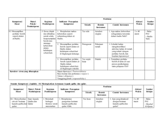 Kompetensi
Dasar
Materi
Pokok/
Pembelajaran
Kegiatan
Pembelajaran
Indikator Pencapaian
Kompetensi
Penilaian
Alokasi
Waktu
Sumber
BelajarTeknik Bentuk
Instrumen
Contoh Instrumen
9.3 Menampilkan
perilaku bersih
seperti dalam
al-Hadits.
3. Siswa diajak
dan dihimbau
untuk selalu
berpenampilan
bersih dan
menjaga
kebersihan
dalam
kehidupan
sehari-hari.
1. Menjelaskan makna
kebersihan seperti
terkandung dalam al-
Hadits.
Tes tulis Jawaban
singkat
1. Apa makna kebersihan
sebagaimana tercermin
dalam hadits Nabi?
2 x 40
menit
- Buku
PAI
- Hadits
Nabi
2. Menampilkan perilaku
bersih seperti dalam al-
Hadits dalam
kehidupan sehari-hari
di lingkungan keluarga.
Penugasan Pekerjaan
rumah
1. Cobalah kalian
mengidentifikasi
aktivitas kalian di rumah
yang terkait dengan
perilaku bersih, lalu
buatkan laporannya!
3. Menampilkan perilaku
bersih seperti dalam al-
Hadits dalam
kehidupan sehari-hari
di lingkungan sekolah.
Tes unjuk
kerja
Praktik 1. Tunjukkan perilaku
bersih di kelas di saat
proses pembelajaran
mata pelajaran PAI!
Karakter siswa yang diharapkan Dapat dipercaya ( Trustworthines)
Rasa hormat dan perhatian ( respect )
Tekun ( diligence )
Tanggung jawab ( responsibility )
Standar Kompetensi (Aqidah): 10. Meningkatkan keimanan kepada qadha dan qadar.
Kompetensi
Dasar
Materi Pokok/
Pembelajaran
Kegiatan
Pembelajaran
Indikator Pencapaian
Kompetensi
Penilaian
Alokasi
Waktu
Sumber
BelajarTeknik Bentuk
Instrumen
Contoh Instrumen
10.1 Menyebutkan
ciri-ciri beriman
kepada qadha dan
qadar.
Iman kepada
Qadha dan
Qadar
1. Menelaah
berbagai
literatur untuk
menemukan
1. Menjelaskan
pengertian beriman
kepada qadha dan
qadar Allah.
Tes lisan Jawaban
singkat
1. Apa yang dimaksud
dengan beriman
kepada qadha dan
qadar!
2 x 40
menit
- Buku
PAI
- Mushaf
Al-Quran
 