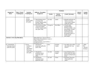 Kompetensi
Dasar
Materi Pokok/
Pembelajaran
Kegiatan
Pembelajaran
Indikator Pencapaian
Kompetensi
Penilaian
Alokasi
Waktu
Sumber
BelajarTeknik Bentuk
Instrumen
Contoh Instrumen
ciri-ciri
beriman
kepada qadha
dan qadar.
2. Menyebutkan ciri-ciri
seseorang telah
beriman kepada qadha
dan qadar Allah.
Tes tulis Uraian 1. Sebutkan beberapa ciri
bahwa seseorang
telah beriman kepada
qadha dan qadar!
3. Menyebutkan perilaku
yang menunjukkan
beriman kepada qadha
dan qadar Allah.
Penugasan Identifikasi 1. Cobalah kalian
mengidentifikasi
beberapa perilaku yang
menunjukkan beriman
kepada qadha dan
qadar berdasarkan
pengamatan kalian di
tengah-tengah
masyarakat!
Karakter siswa yang diharapkan Dapat dipercaya ( Trustworthines)
Rasa hormat dan perhatian ( respect )
Tekun ( diligence )
Tanggung jawab ( responsibility )
Kecintaan ( lovely )
10.2 Menjelaskan
hubungan antara
qadha dan qadar.
2. Siswa
berdiskusi
untuk
menemukan
hubungan
antara qadha
dan qadar.
1. Menjelaskan
pengertian qadha dan
qadar Allah.
Kuis Jawaban
singkat
1. Apa makna kata qadha
dan qadar dari segi
bahasa!
2 x 40
menit
- Buku
PAI
- Mushaf
Al-Quran
2. Menjelaskan
perbedaan antara
qadha dan qadar
Allah.
Tes tulis Jawaban
singkat
1. Apa perbedaan pokok
antara qadha dan qadar
menurut pendapat para
ulama!
3. Menjelaskan
hubungan antara
qadha dan qadar
Tes tulis Uraian 1. bagaimana hubungan
antara qadha dan
qadar !
 