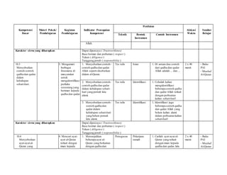 Kompetensi
Dasar
Materi Pokok/
Pembelajaran
Kegiatan
Pembelajaran
Indikator Pencapaian
Kompetensi
Penilaian
Alokasi
Waktu
Sumber
BelajarTeknik Bentuk
Instrumen
Contoh Instrumen
Allah.
Karakter siswa yang diharapkan Dapat dipercaya ( Trustworthines)
Rasa hormat dan perhatian ( respect )
Tekun ( diligence )
Tanggung jawab ( responsibility )
10.3
Menyebutkan
contoh-contoh
qadha dan qadar
dalam
kehidupan
sehari-hari.
3. Mengamati
berbagai
fenomena di
masyarakat
untuk
mengidentifikasi
perilaku
seseorang yang
beriman kepada
qadha dan qadar.
1. Menyebutkan contoh-
contoh qadha dan qadar
Allah seperti disebutkan
dalam al-Quran.
Tes tulis Isian 1. Di antara dua contoh
dari qadha dan qadar
Allah adalah ... dan ...
2 x 40
menit
- Buku
PAI
- Mushaf
Al-Quran
2. Menyebutkan contoh-
contoh qadha dan qadar
dalam kehidupan sehari-
hari yang pernah kita
alami.
Tes tulis Identifikasi 1. Cobalah kalian
mengidentifikasi
beberapa contoh qadha
dan qadar Allah terkait
dengan perbuatan
kalian sehari-hari!
3. Menyebutkan contoh-
contoh qadha dan
qadar dalam
kehidupan sehari-hari
yang belum pernah
kita alami.
Tes tulis Identifikasi 1. Identifikasi juga
beberapa contoh qadha
dan qadar Allah yang
belum kalian alami
dalam perbuatan kalian
sehari-hari!
Karakter siswa yang diharapkan Dapat dipercaya ( Trustworthines)
Rasa hormat dan perhatian ( respect )
Tekun ( diligence )
Tanggung jawab ( responsibility )
10.4
Menyebutkan
ayat-ayat al-
Quran yang
4. Mencari ayat-
ayat al-Quran
terkait dengan
iman kepada
1. Menunjukkan
beberapa ayat al-
Quran yang berkaitan
dengan qadha dan
Penugasan Pekerjaan
rumah
1. Carilah ayat-ayat al-
Quran yang terkait
dengan iman kepada
qadha dan qadar, lalu
2 x 40
menit
- Buku
PAI
- Mushaf
Al-Quran
 