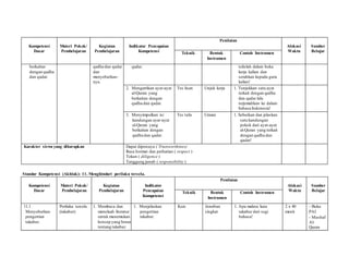 Kompetensi
Dasar
Materi Pokok/
Pembelajaran
Kegiatan
Pembelajaran
Indikator Pencapaian
Kompetensi
Penilaian
Alokasi
Waktu
Sumber
BelajarTeknik Bentuk
Instrumen
Contoh Instrumen
berkaitan
dengan qadha
dan qadar.
qadha dan qadar
dan
menyebutkan-
nya.
qadar. tulislah dalam buku
kerja kalian dan
serahkan kepada guru
kalian!
2. Mengartikan ayat-ayat
al-Quran yang
berkaitan dengan
qadha dan qadar.
Tes lisan Unjuk kerja 1. Tunjukkan satu ayat
terkait dengan qadha
dan qadar lalu
terjemahkan ke dalam
bahasa Indonesia!
3. Menyimpulkan isi
kandungan ayat-ayat
al-Quran yang
berkaitan dengan
qadha dan qadar.
Tes tulis Uraian 1. Sebutkan dan jelaskan
satu kandungan
pokok dari ayat-ayat
al-Quran yang terkait
dengan qadha dan
qadar!
Karakter siswa yang diharapkan Dapat dipercaya ( Trustworthines)
Rasa hormat dan perhatian ( respect )
Tekun ( diligence )
Tanggung jawab ( responsibility )
Standar Kompetensi (Akhlak): 11. Menghindari perilaku tercela.
Kompetensi
Dasar
Materi Pokok/
Pembelajaran
Kegiatan
Pembelajaran
Indikator
Pencapaian
Kompetensi
Penilaian
Alokasi
Waktu
Sumber
BelajarTeknik Bentuk
Instrumen
Contoh Instrumen
11.1
Menyebutkan
pengertian
takabur.
Perilaku tercela
(takabur)
1. Membaca dan
menelaah literatur
untuk menemukan
konsep yang benar
tentang takabur.
1. Menjelaskan
pengertian
takabur.
Kuis Jawaban
singkat
1. Apa makna kata
takabur dari segi
bahasa!
2 x 40
menit
- Buku
PAI
- Mushaf
Al-
Quran
 