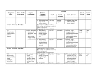 Kompetensi
Dasar
Materi Pokok/
Pembelajaran
Kegiatan
Pembelajaran
Indikator
Pencapaian
Kompetensi
Penilaian
Alokasi
Waktu
Sumber
BelajarTeknik Bentuk
Instrumen
Contoh Instrumen
2. Menyebutkan dalil
naqli terkait
dengan takabur.
Tes lisan Jawaban
singkat
1. Tunjukkan salah satu
dalil naqli terkait
dengan takabur!
Karakter siswa yang diharapkan Dapat dipercaya ( Trustworthines)
Rasa hormat dan perhatian ( respect )
Tekun ( diligence )
Tanggung jawab ( responsibility )
11.2
Menyebutkan
contoh-contoh
perilaku
takabur.
2. Siswa mengamati
fenomena di
masyarakat untuk
dapat
menyebutkan
contoh-contoh
perilaku takabur.
1. Menyebutkan
contoh-contoh
perilaku takabur
terhadap Allah
Swt.
Tes tulis Identifikasi 1. Cobalah kalian
mengidentifikasi
contoh-contoh perilaku
manusia yang
menunjukkan takabur
kepada Allah!
2 x 40
menit
- Buku
PAI
2. Menyebutkan
contoh-contoh
perilaku takabur
terhadap sesama
manusia.
Tes tulis Identifikasi 1. Cobalah kalian
mengidentifikasi
contoh-contoh perilaku
manusia yang
menunjukkan takabur
kepada sesamanya!
Karakter siswa yang diharapkan Dapat dipercaya ( Trustworthines)
Rasa hormat dan perhatian ( respect )
Tekun ( diligence )
Tanggung jawab ( responsibility )
11.3
Menghindari
perilaku takabur
dalam
kehidupan
sehari-hari.
3. Siswa diajak
untuk
menghindari
perilaku takabur
di mana pun dan
terhadap siapa
pun.
1. Menghindari
perilaku takabur di
tengah-tengah
keluarga.
Tes tulis Urian 1. Sebutkan dan jelaskan
beberapa cara yang
dapat kalian lakukan
untuk menghindari
takabur di tengah-
tengah keluarga!
2 x 40
menit
- Buku
PAI
2. Menghindari Tes tulis Urian 1. Sebutkan dan jelaskan
 
