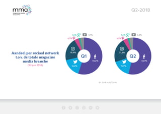 Q2-2018
Aandeel per sociaal netwerk
t.o.v. de totale magazine
media branche
(30 juni 2018)
Q2
15,7%
21,5%
4,1%
1,4% 3,3%
54,1%
Q1
16,2%
19,9%
4,1%
1,4% 3,1%
55,2%
Q1 2018 vs Q2 2018
 