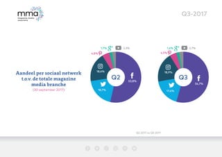 Q3-2017
Aandeel per sociaal netwerk
t.o.v. de totale magazine
media branche
(30 september 2017)
Q3
17,6%
18,9%
4,5%
1,6% 2...