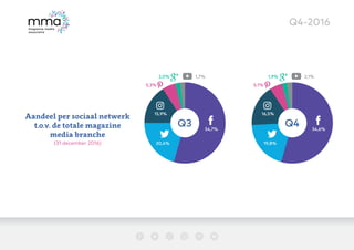 Q4-2016
Aandeel per sociaal netwerk
t.o.v. de totale magazine
media branche
(31 december 2016)
Q3
20,4%
15,9%
5,3%
2,0% 1,...