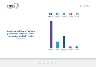Q1-2019
Facebook Twitter Instagram Pinterest Youtube
8.906.318 2.195.291 3.919.027 578.789 610.586
Facebook Twitter Instag...
