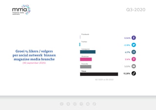 Q3-2020
Groei % likers / volgers
per social netwerk binnen
magazine media branche
(30 september 2020)
Facebook
Twitter
Ins...