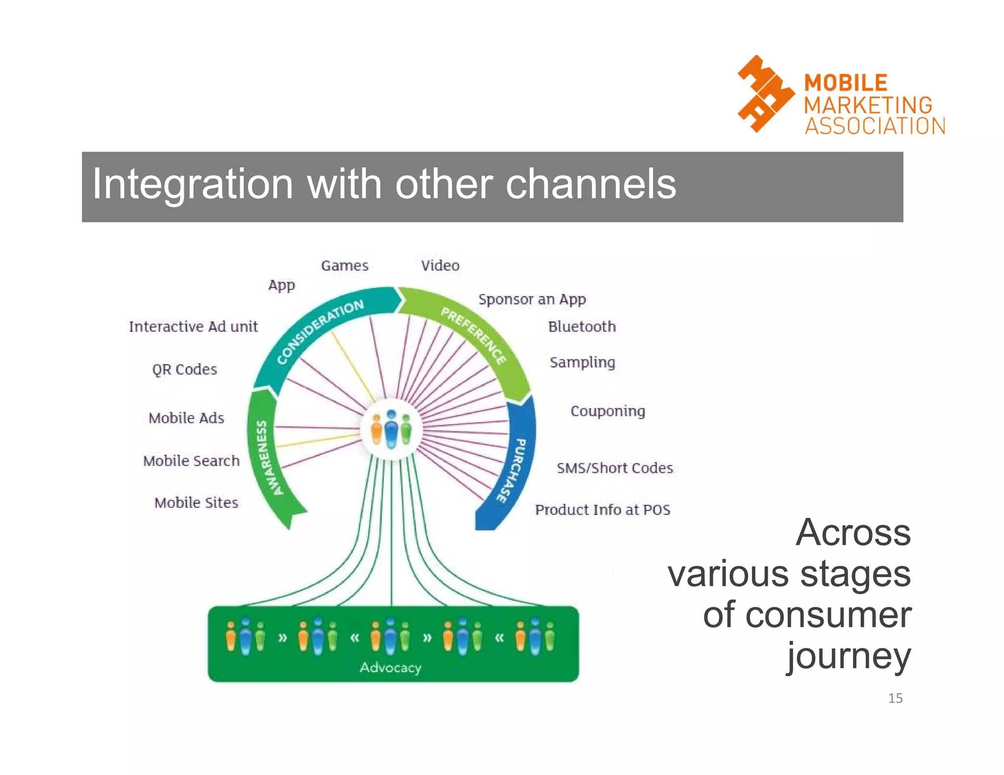 Integration with other channels

Across
various stages
of consumer
journey
15

 