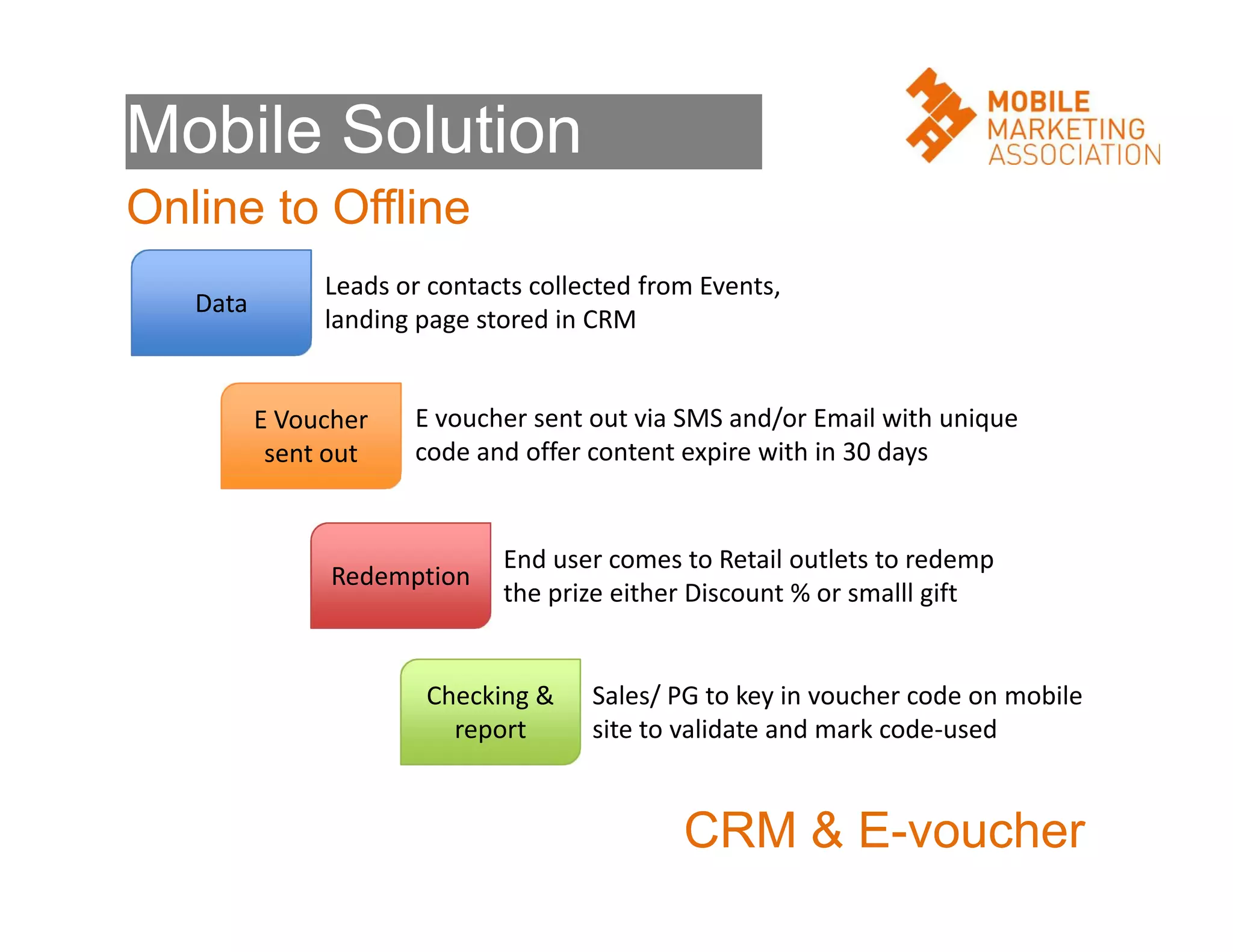 Mobile Solution
Online to Offline
Data

Leads or contacts collected from Events,
landing page stored in CRM
E Voucher
sent out

E voucher sent out via SMS and/or Email with unique
code and offer content expire with in 30 days

Redemption

End user comes to Retail outlets to redemp
the prize either Discount % or smalll gift

Checking &
report

Sales/ PG to key in voucher code on mobile
site to validate and mark code-used

CRM & E-voucher

 