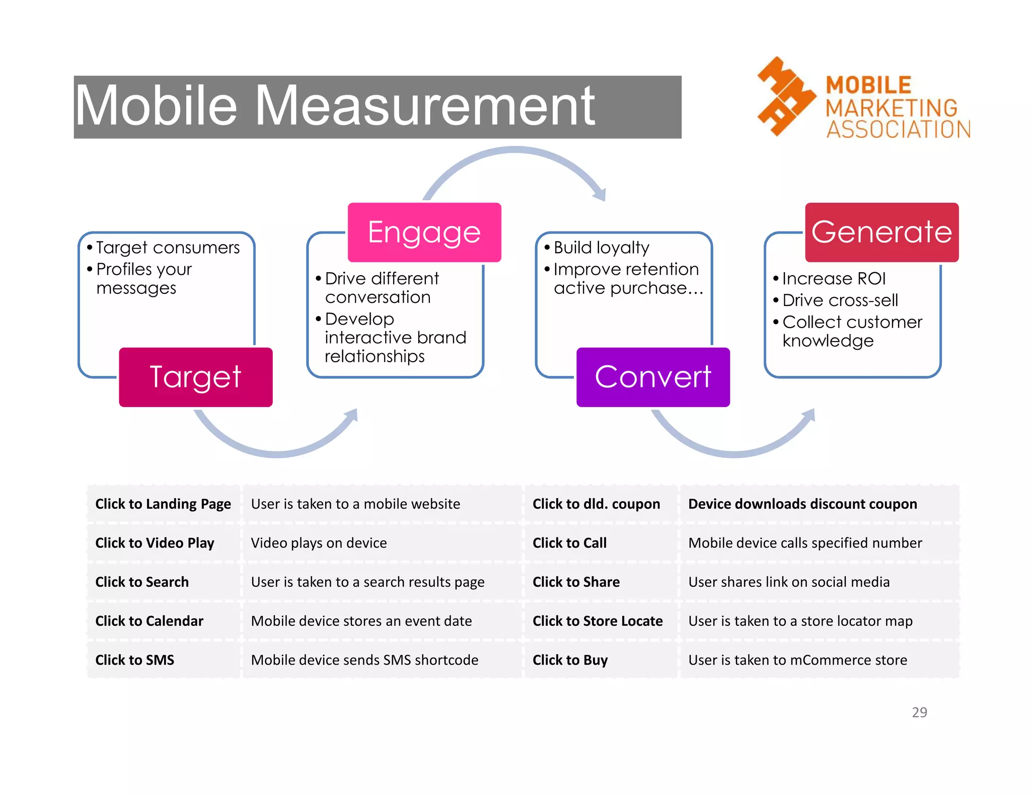 Mobile Measurement
•Target consumers
•Profiles your
messages

Target

Engage
•Drive different
conversation
•Develop
interactive brand
relationships

•Build loyalty
•Improve retention
active purchase…

Generate
•Increase ROI
•Drive cross-sell
•Collect customer
knowledge

Convert

Click to Landing Page

User is taken to a mobile website

Click to dld. coupon

Device downloads discount coupon

Click to Video Play

Video plays on device

Click to Call

Mobile device calls specified number

Click to Search

User is taken to a search results page

Click to Share

User shares link on social media

Click to Calendar

Mobile device stores an event date

Click to Store Locate

User is taken to a store locator map

Click to SMS

Mobile device sends SMS shortcode

Click to Buy

User is taken to mCommerce store
29

 