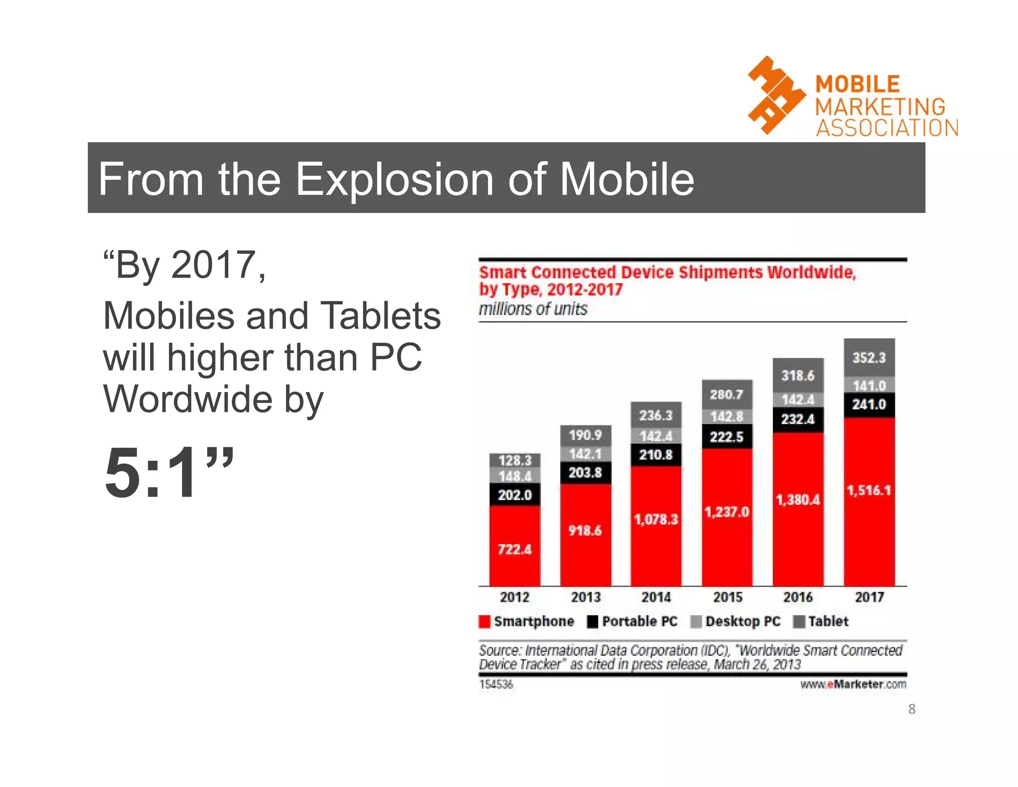From the Explosion of Mobile
“By 2017,
Mobiles and Tablets
will higher than PC
Wordwide by

5:1”

8

 