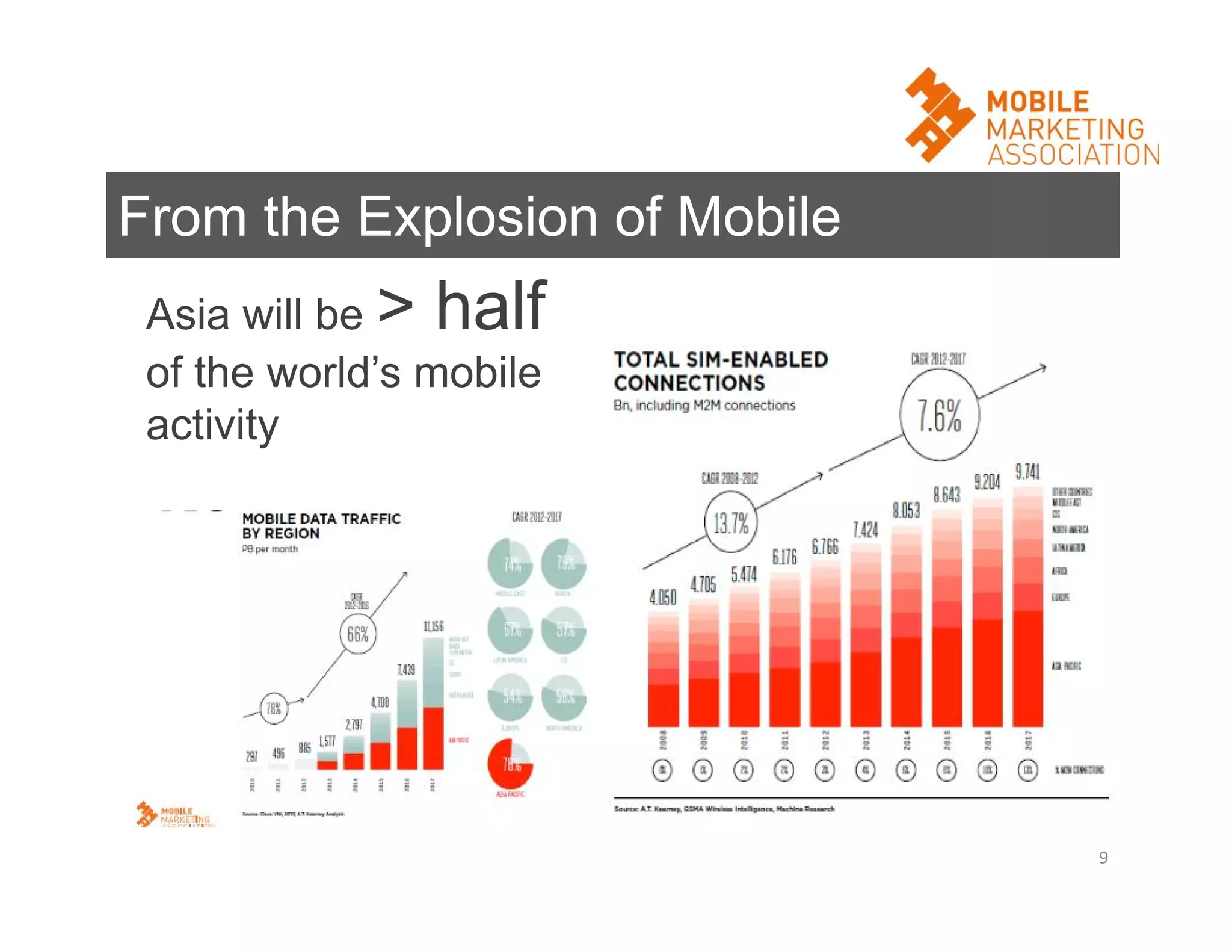 From the Explosion of Mobile
Asia will be > half
of the world’s mobile
activity

9

 