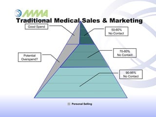 2004
Traditional Medical Sales & Marketing
Personal Selling
Potential
Overspend?
50-60%
No Contact
70-80%
No Contact
Good ...