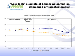 “Low tech” example of banner ad campaign
dampened anticipated erosion
FORMEDIC NSAID Promotional Evaluation- Market Share
...