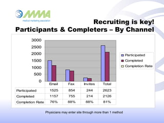 Recruiting is key!
Participants & Completers – By Channel
Physicians may enter site through more than 1 method
0
500
1000
...