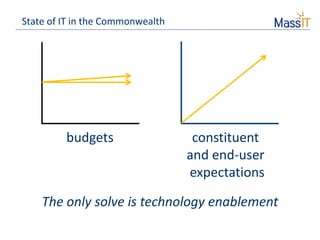 State of IT in the Commonwealth
budgets constituent
and end-user
expectations
The only solve is technology enablement
 