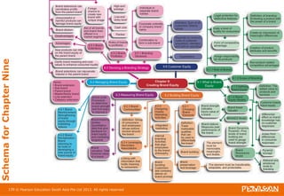 Schema for Chapter Nine 139 © Pearson Education South Asia Pte Ltd 2013. All rights reserved 
 