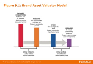 Figure 9.1: Brand Asset Valuator Model 
37 © Pearson Education South Asia Pte Ltd 2013. All rights reserved 
 
