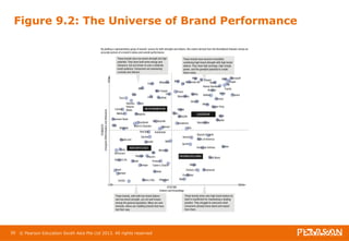 Figure 9.2: The Universe of Brand Performance 
39 © Pearson Education South Asia Pte Ltd 2013. All rights reserved 
 