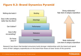 Figure 9.3: Brand Dynamics Pyramid 
Research has shown that bonded consumers build stronger relationships with the brand and spend 
more of their category expenditures on the brand than those at lower levels of the pyramid. 
41 © Pearson Education South Asia Pte Ltd 2013. All rights reserved 
 