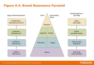 Figure 9.4: Brand Resonance Pyramid 
43 © Pearson Education South Asia Pte Ltd 2013. All rights reserved 
 