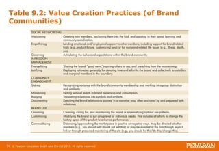 Table 9.2: Value Creation Practices (of Brand 
Communities) 
74 © Pearson Education South Asia Pte Ltd 2013. All rights reserved 
 
