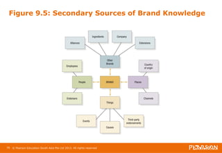 Figure 9.5: Secondary Sources of Brand Knowledge 
79 © Pearson Education South Asia Pte Ltd 2013. All rights reserved 
 