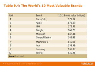 Table 9.4: The World’s 10 Most Valuable Brands 
86 © Pearson Education South Asia Pte Ltd 2013. All rights reserved 
 