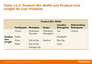 Table 12.2: Product-Mix Width and Product-Line 
Length for Lion Products 
57 © Pearson Education South Asia Pte Ltd 2013. All rights reserved 
 