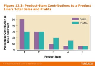 Figure 12.3: Product-Item Contributions to a Product 
Line’s Total Sales and Profits 
62 © Pearson Education South Asia Pte Ltd 2013. All rights reserved 
 