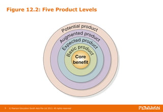 Figure 12.2: Five Product Levels 
9 © Pearson Education South Asia Pte Ltd 2013. All rights reserved 
 