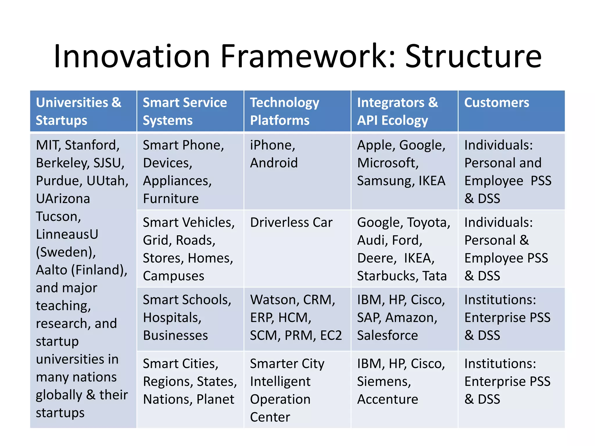 Innovation Framework: Structure
Universities &
Startups
Smart Service
Systems
Technology
Platforms
Integrators &
API Ecology
Customers
MIT, Stanford,
Berkeley, SJSU,
Purdue, UUtah,
UArizona
Tucson,
LinneausU
(Sweden),
Aalto (Finland),
and major
teaching,
research, and
startup
universities in
many nations
globally & their
startups
Smart Phone,
Devices,
Appliances,
Furniture
iPhone,
Android
Apple, Google,
Microsoft,
Samsung, IKEA
Individuals:
Personal and
Employee PSS
& DSS
Smart Vehicles,
Grid, Roads,
Stores, Homes,
Campuses
Driverless Car Google, Toyota,
Audi, Ford,
Deere, IKEA,
Starbucks, Tata
Individuals:
Personal &
Employee PSS
& DSS
Smart Schools,
Hospitals,
Businesses
Watson, CRM,
ERP, HCM,
SCM, PRM, EC2
IBM, HP, Cisco,
SAP, Amazon,
Salesforce
Institutions:
Enterprise PSS
& DSS
Smart Cities,
Regions, States,
Nations, Planet
Smarter City
Intelligent
Operation
Center
IBM, HP, Cisco,
Siemens,
Accenture
Institutions:
Enterprise PSS
& DSS
 