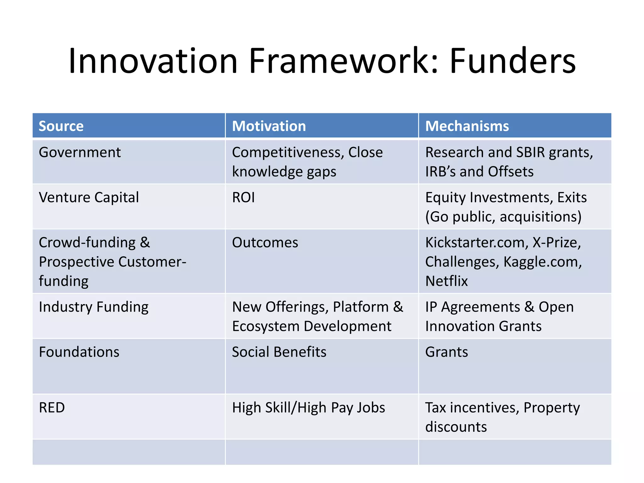 Innovation Framework: Funders
Source Motivation Mechanisms
Government Competitiveness, Close
knowledge gaps
Research and SBIR grants,
IRB’s and Offsets
Venture Capital ROI Equity Investments, Exits
(Go public, acquisitions)
Crowd-funding &
Prospective Customer-
funding
Outcomes Kickstarter.com, X-Prize,
Challenges, Kaggle.com,
Netflix
Industry Funding New Offerings, Platform &
Ecosystem Development
IP Agreements & Open
Innovation Grants
Foundations Social Benefits Grants
RED High Skill/High Pay Jobs Tax incentives, Property
discounts
 
