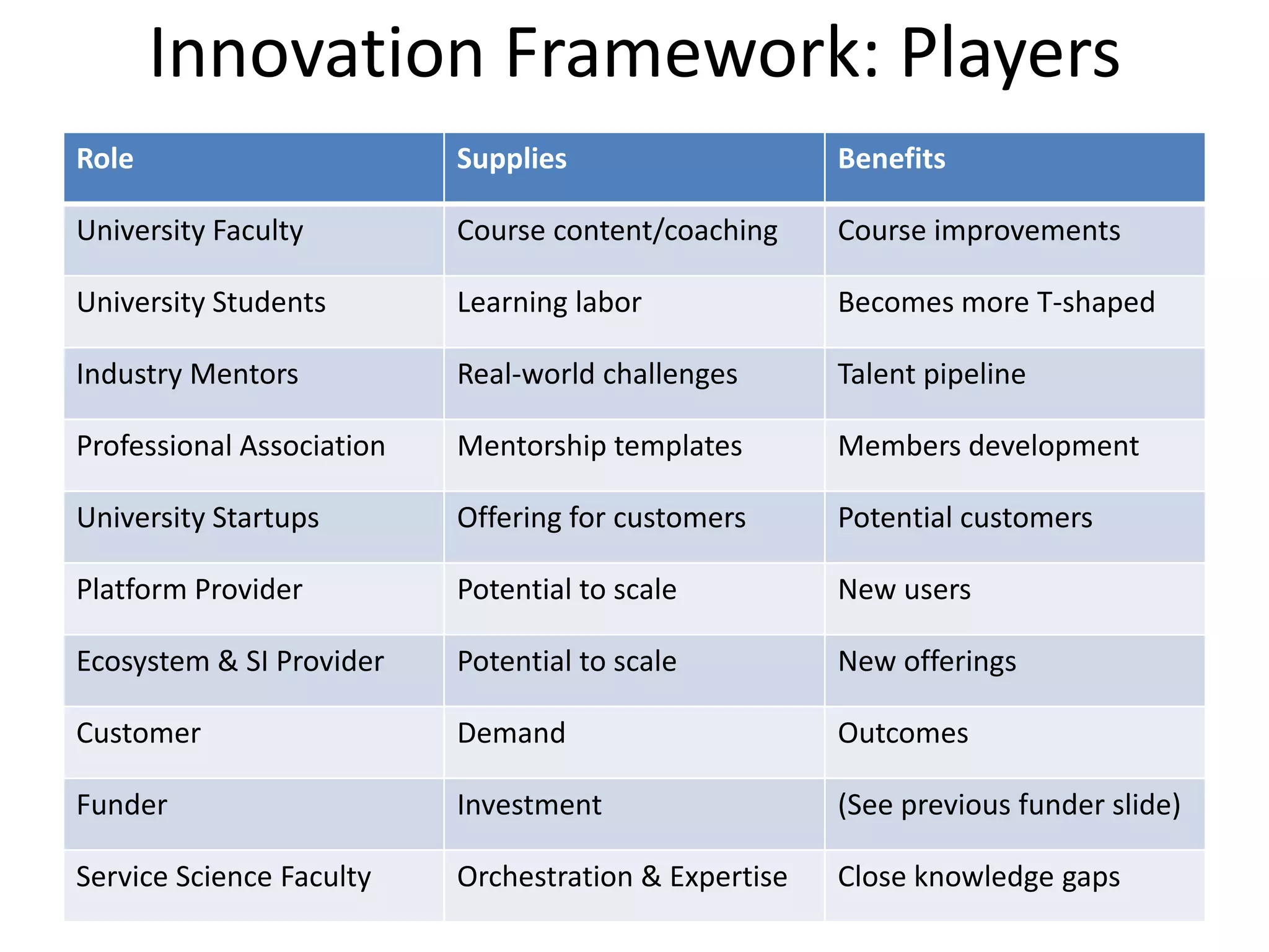Innovation Framework: Players
Role Supplies Benefits
University Faculty Course content/coaching Course improvements
University Students Learning labor Becomes more T-shaped
Industry Mentors Real-world challenges Talent pipeline
Professional Association Mentorship templates Members development
University Startups Offering for customers Potential customers
Platform Provider Potential to scale New users
Ecosystem & SI Provider Potential to scale New offerings
Customer Demand Outcomes
Funder Investment (See previous funder slide)
Service Science Faculty Orchestration & Expertise Close knowledge gaps
 
